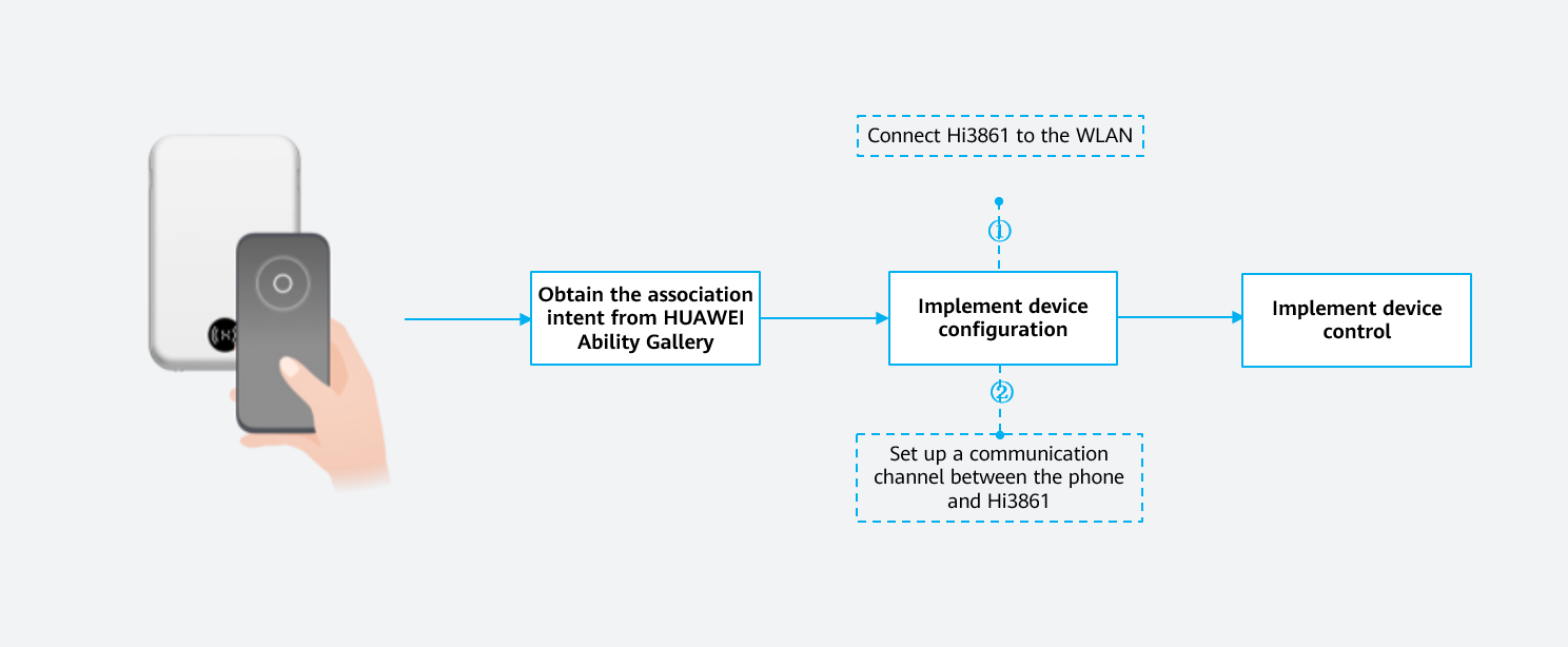 en/device-dev/guide/figures/launch-atomic-service-procedure.png