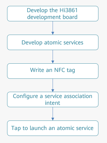 en/device-dev/guide/figures/onehop-develop-procedure.png