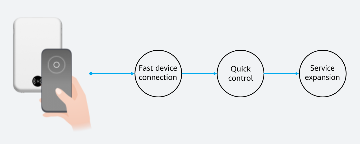 en/device-dev/guide/figures/onehop-procedure.png