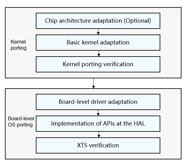 en/device-dev/porting/figures/key-steps-for-soc-porting.png