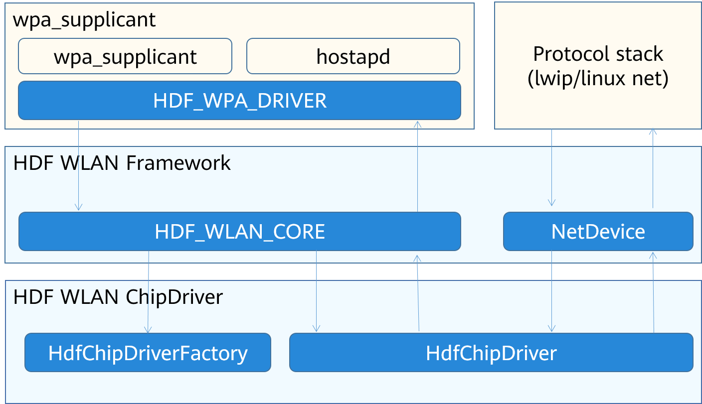 en/device-dev/porting/figures/wlan-chip.png