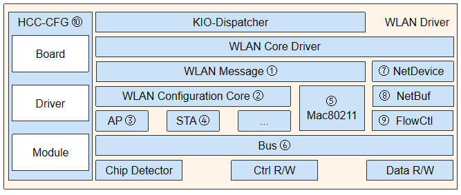 zh-cn/device-dev/driver/figures/WLAN Driver框架.png