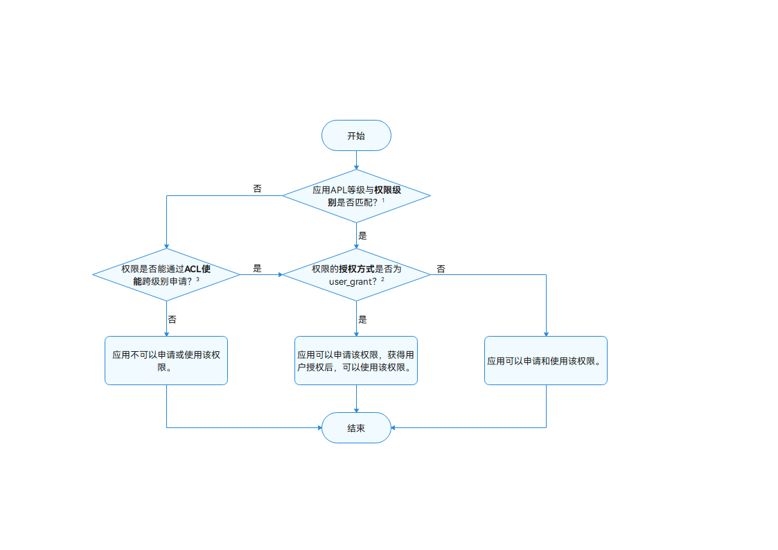 zh-cn/application-dev/security/figures/permission-application-process.png