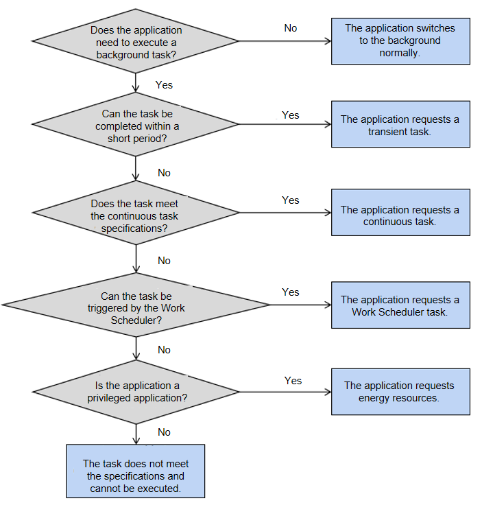 en/application-dev/task-management/figures/bgtask_choice.png