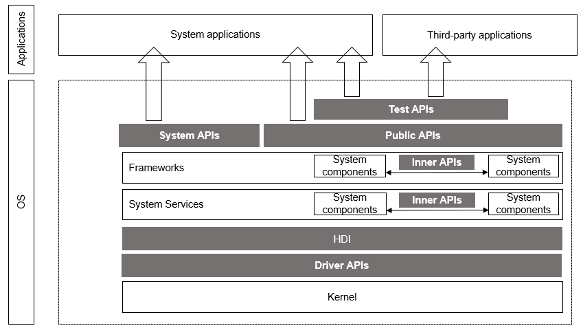 en/design/figures/API-Category.png