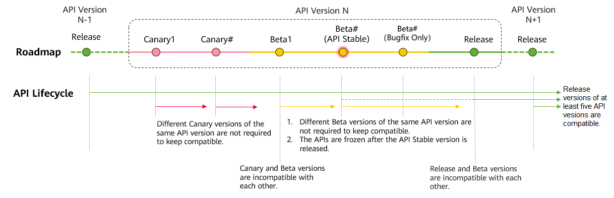 en/design/figures/API-Lifecycle.png