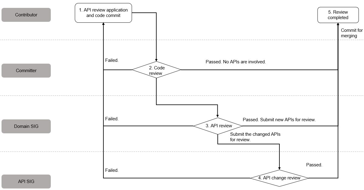 en/design/figures/API-Workflow.png