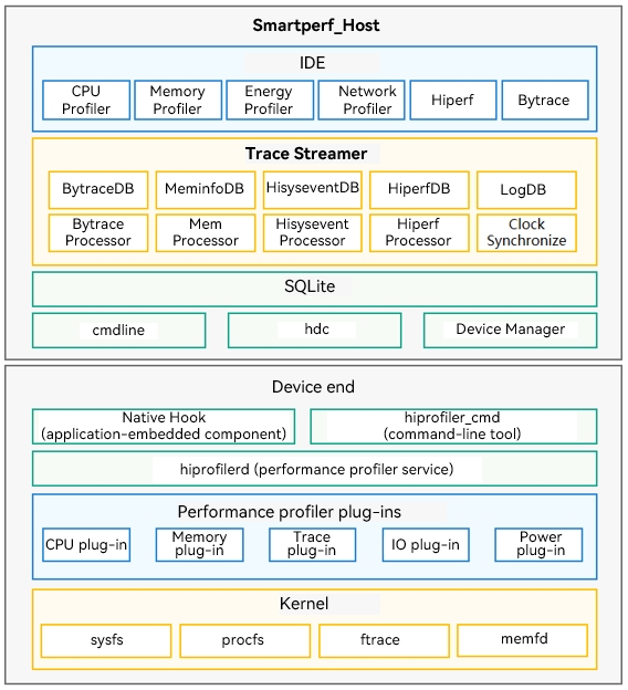 en/device-dev/device-test/figures/smartperf_frame.png