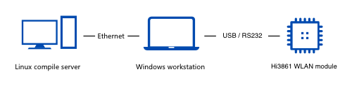 zh-cn/device-dev/quick-start/figures/Hi3861开发硬件连线图.png