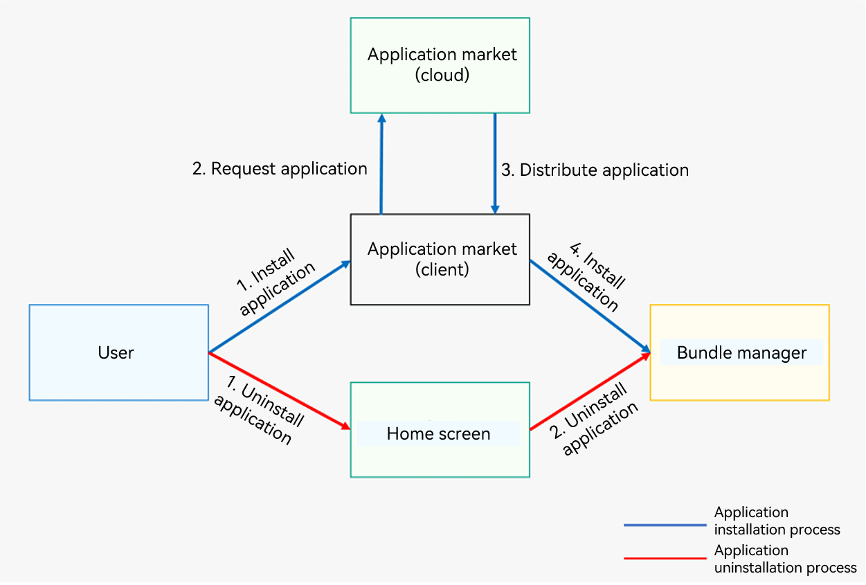 en/application-dev/quick-start/figures/hap-intall-uninstall.png