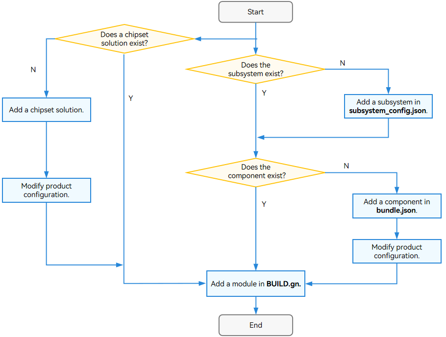 en/device-dev/subsystems/figures/build_process.png