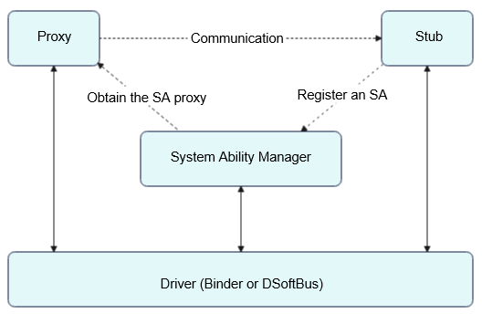 en/application-dev/connectivity/figures/IPC_RPC_communication.PNG