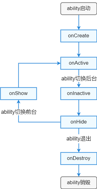 zh-cn/application-dev/ability/figures/fa-pageAbility-lifecycle.png