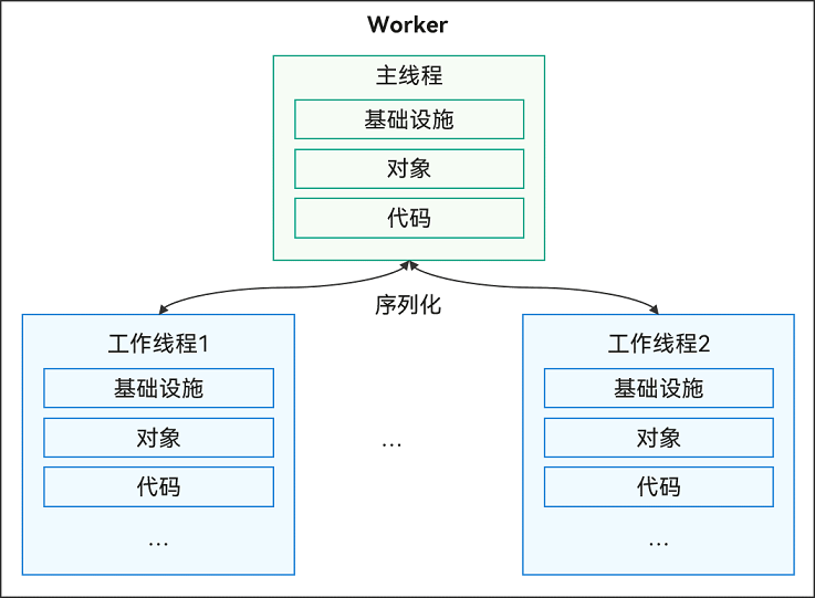 zh-cn/application-dev/arkts-utils/figures/worker.png