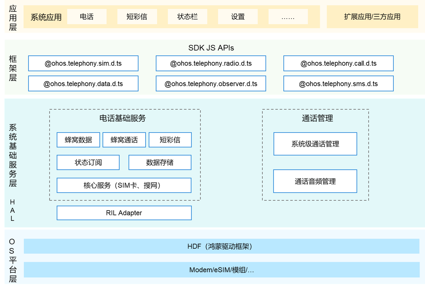 zh-cn/readme/figures/zh-cn_architecture-of-telephony-subsystem.png