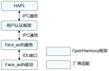 zh-cn/device-dev/driver/figures/人脸识别功能整体框架图.png