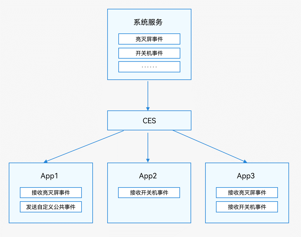 zh-cn/application-dev/application-models/figures/common-event.png