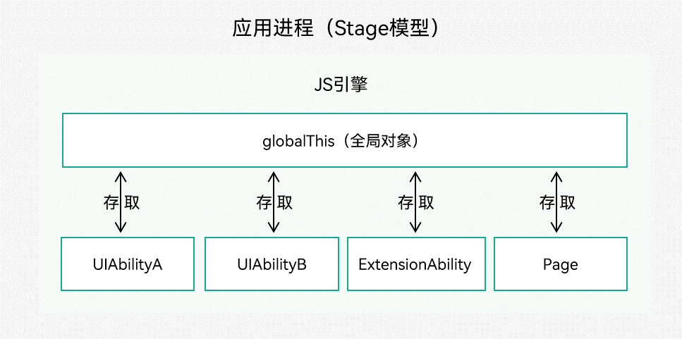 zh-cn/application-dev/application-models/figures/globalThis1.png