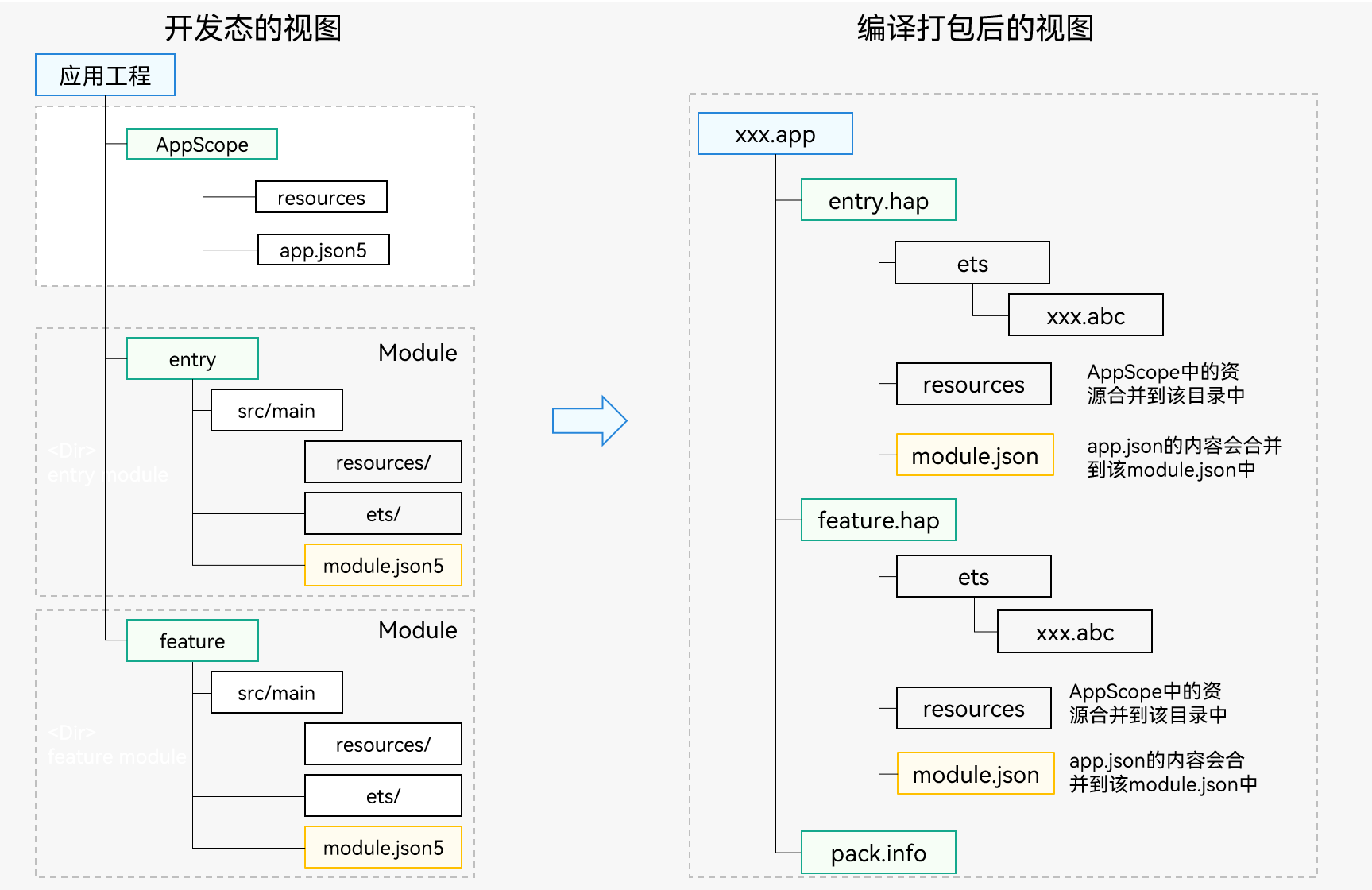 zh-cn/application-dev/quick-start/figures/hap-multi-view.png