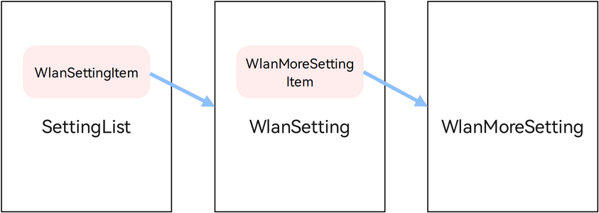 zh-cn/application-dev/key-features/multi-device-app-dev/figures/settings_navigation_structure.png