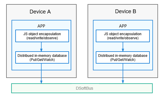 en/application-dev/database/figures/how-distributedobject-works.png