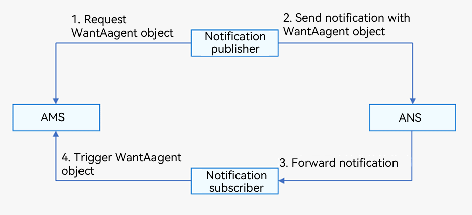 en/application-dev/notification/figures/notification-with-wantagent.png