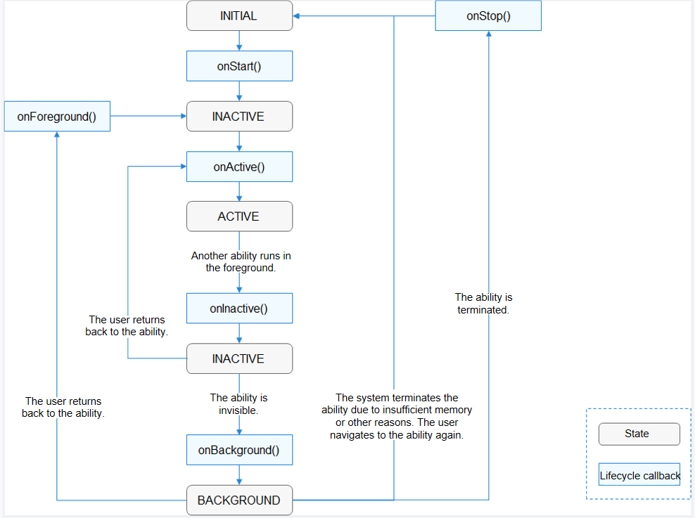 en/readme/figures/page-ability-lifecycle-callbacks.png