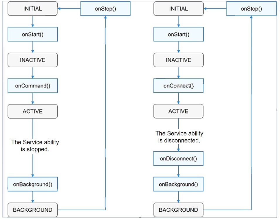 en/readme/figures/service-ability-lifecycle-callbacks.jpg