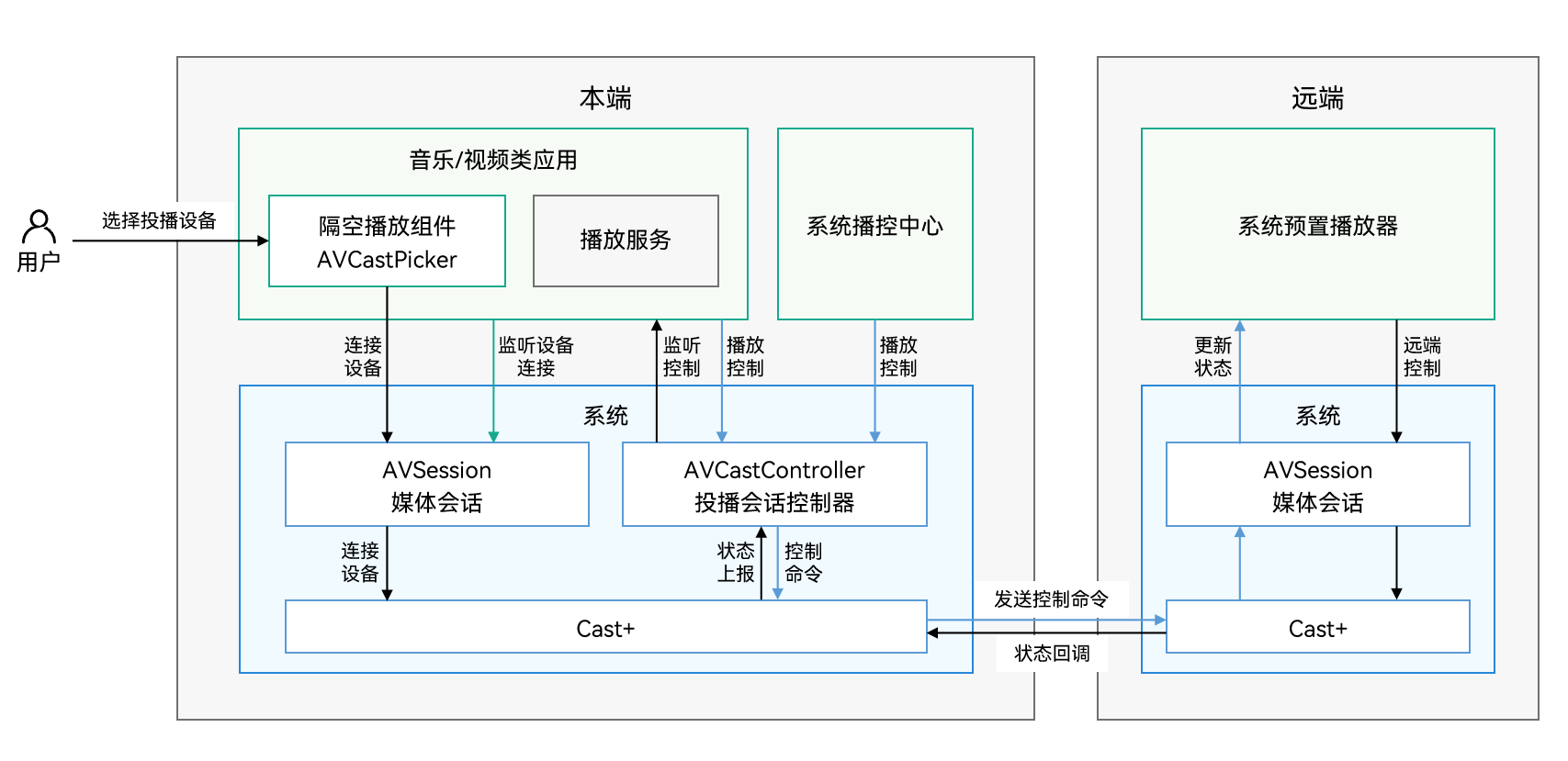 zh-cn/application-dev/media/figures/cast-interaction-diagram.png