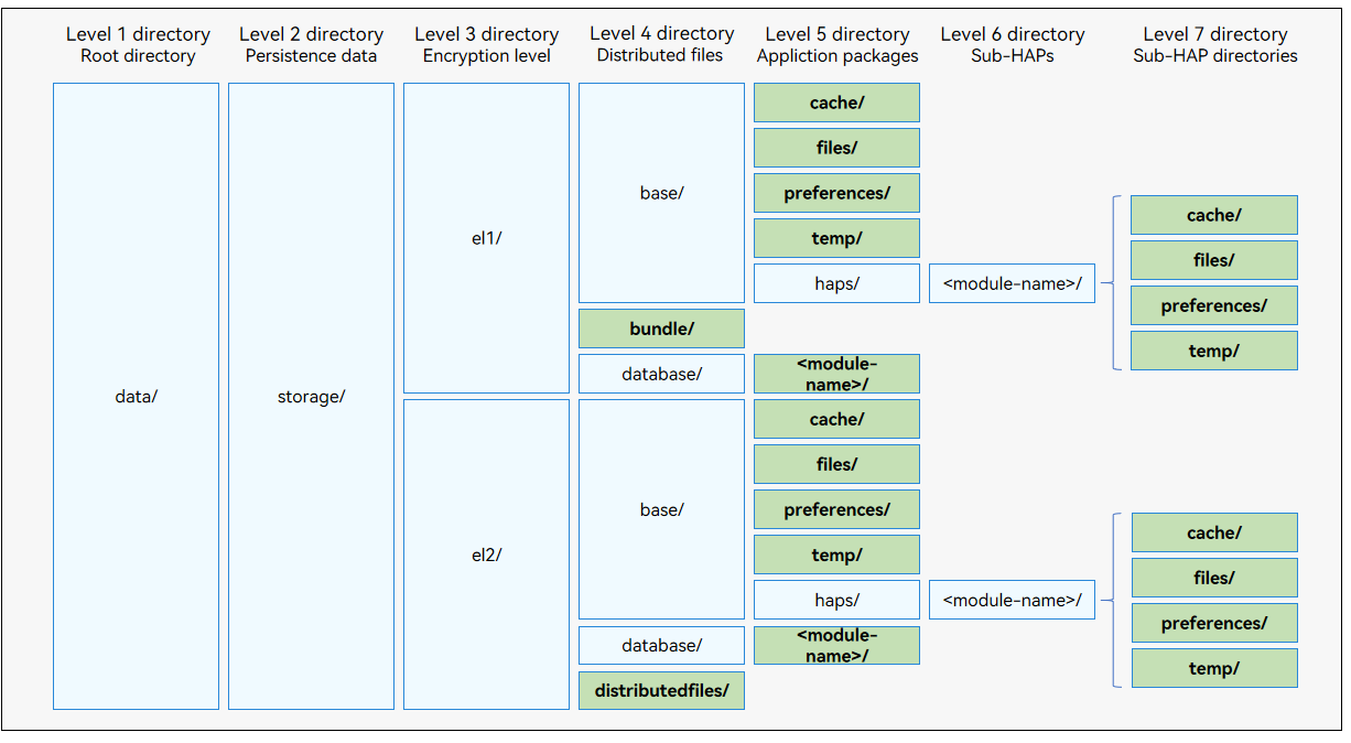 en/application-dev/file-management/figures/application-file-directory-structure.png