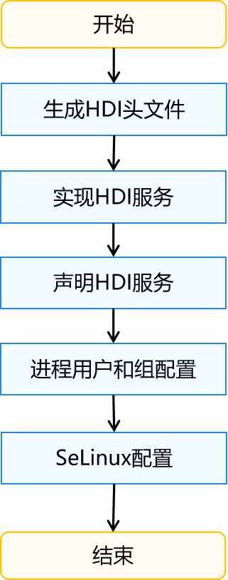 zh-cn/device-dev/subsystems/figures/nnrt_dev_flow.png