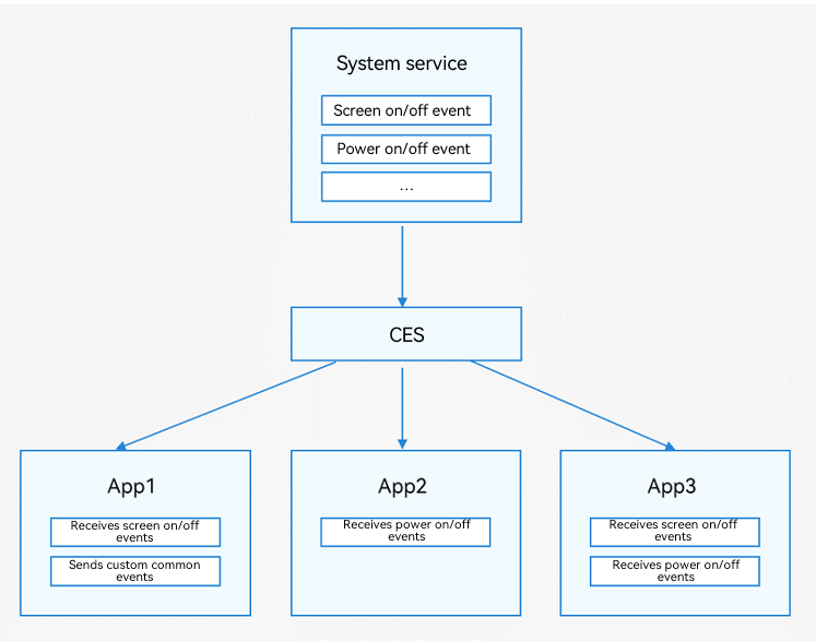 en/application-dev/application-models/figures/common-event.png