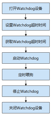 zh-cn/device-dev/driver/figures/看门狗使用流程图.png