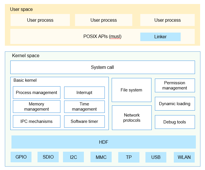 en/device-dev/kernel/figures/Liteos-a-architecture.png