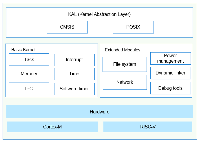 en/device-dev/kernel/figures/Liteos-m-architecture.png