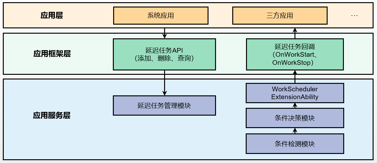 zh-cn/application-dev/task-management/figures/WorkSchedulerExtensionAbility.png