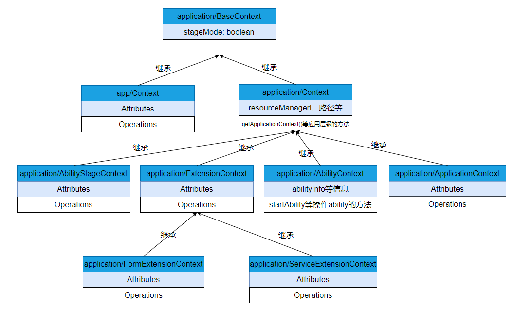 zh-cn/application-dev/ability/figures/contextIntroduction.png