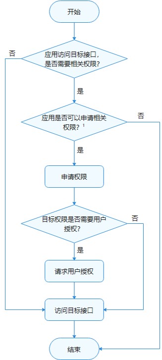 zh-cn/application-dev/security/figures/permission-workflow.jpg