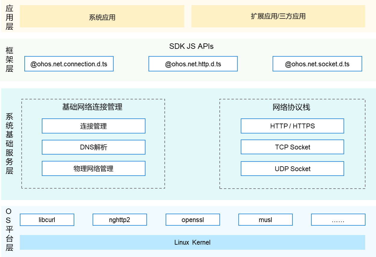 zh-cn/readme/figures/zh-cn_architecture-of-netmanager-subsystem.png