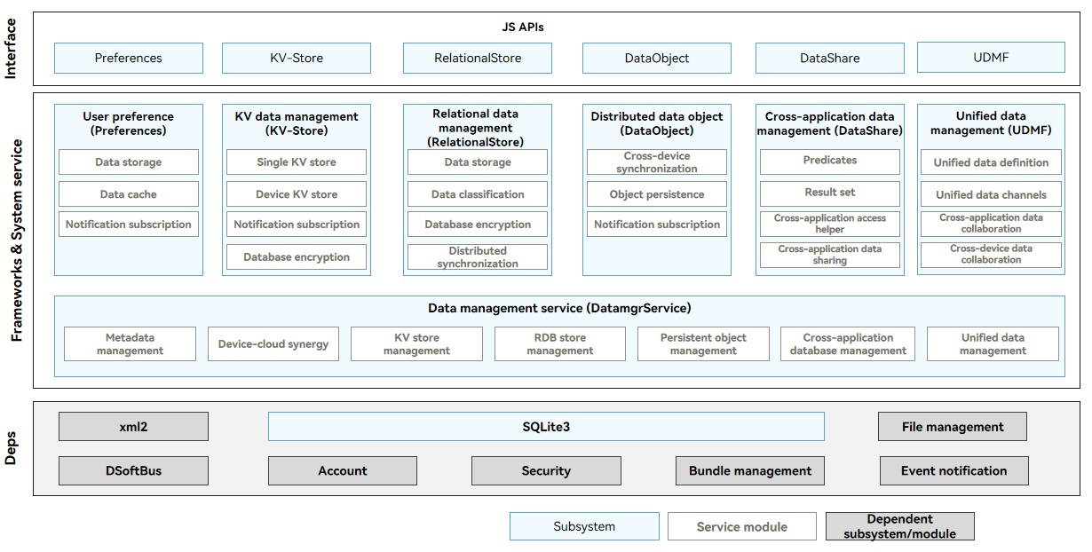 en/application-dev/database/figures/dataManagement.jpg