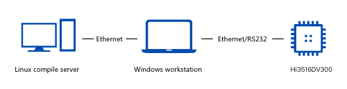 zh-cn/device-dev/bundles/figure/3516dv300.png