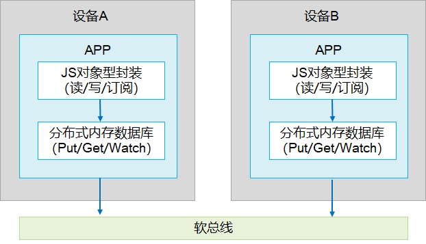 zh-cn/contribute/template/figures/how-distributedobject-works.png