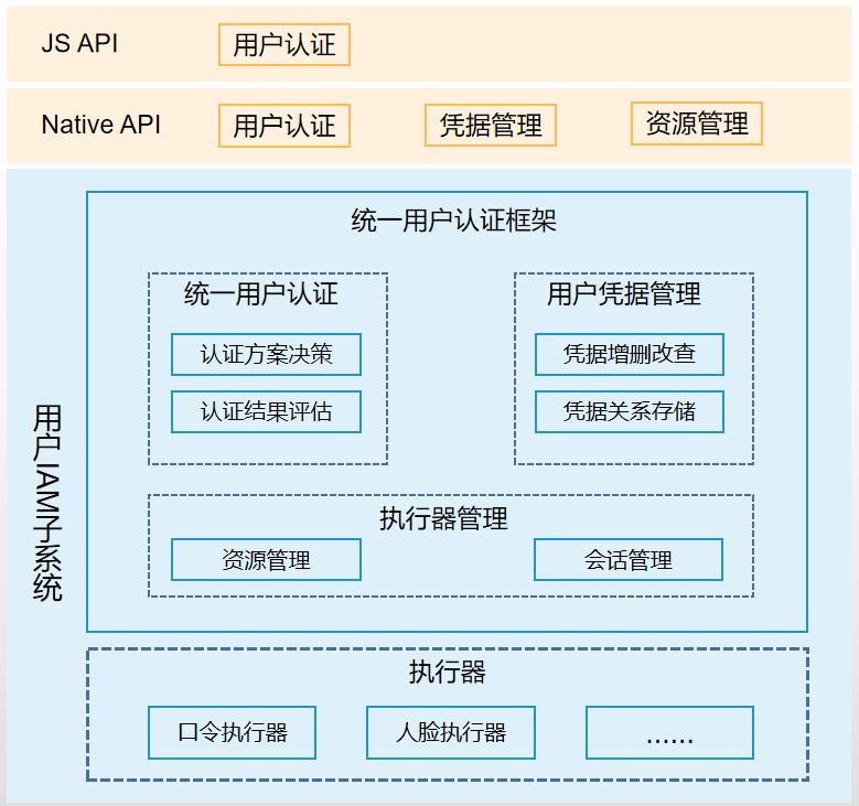 zh-cn/readme/figures/用户IAM子系统逻辑架构.png