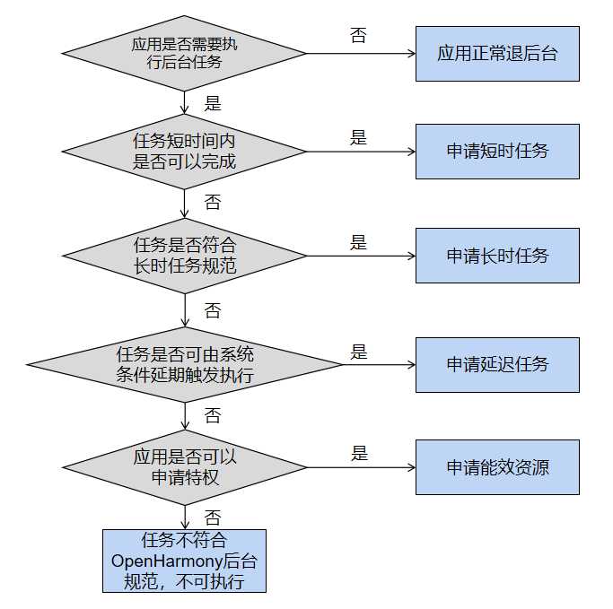 zh-cn/application-dev/task-management/figures/bgtask_choice.png