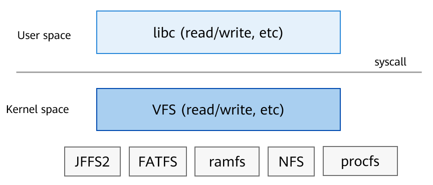 en/device-dev/kernel/figures/overall-file-system-architecture.png