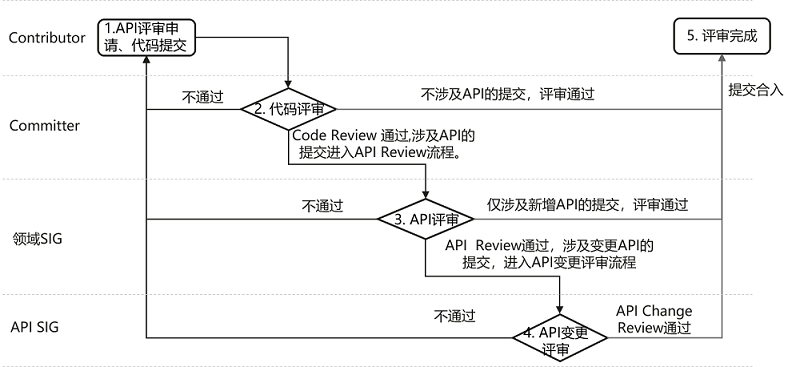 zh-cn/design/figures/API-Review-Process.png