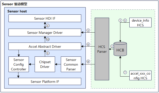 zh-cn/device-dev/driver/figures/Sensor驱动运行图.png