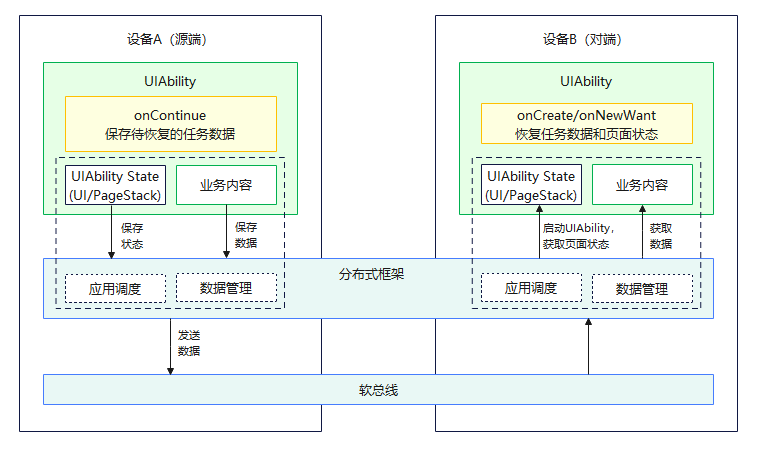 zh-cn/application-dev/application-models/figures/hop-cross-device-migration.png