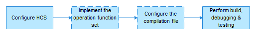 en/device-dev/driver/figures/audio_development_flowchart_1.png