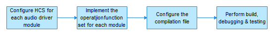 en/device-dev/driver/figures/audio_development_flowchart_2.png